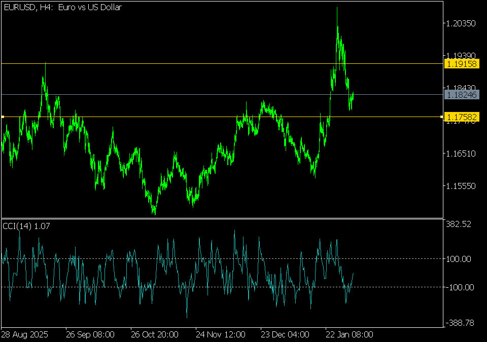 اليورو مقابل الدولار الأمريكي – H4