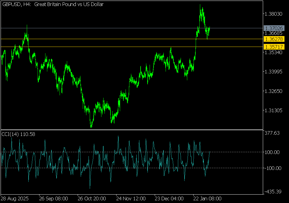 الجنيه الإسترليني مقابل الدولار الأمريكي – H4