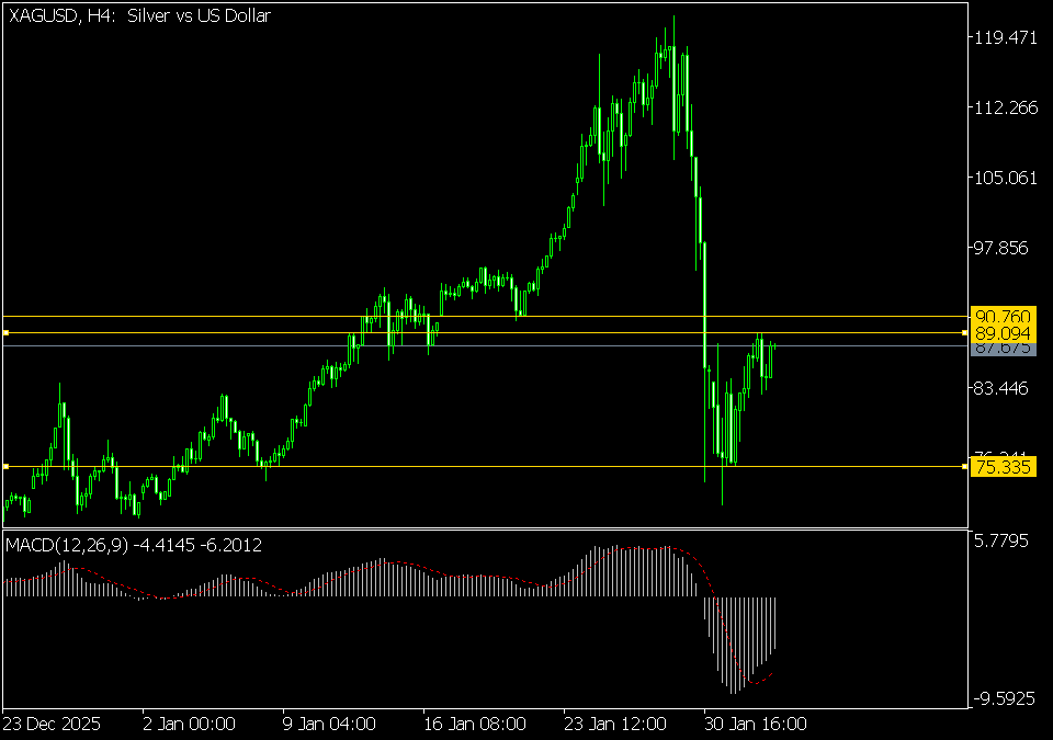 الفضة بين ارتداد تصحيحي ومقاومة محورية