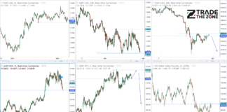 نظرة احترافية على الأسواق المالية: العملات والذهب ومؤشر الدولار
