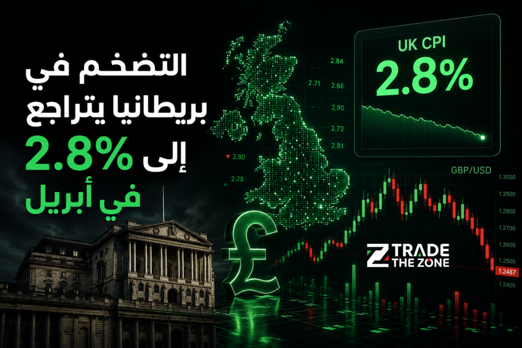 التضخم في بريطانيا يتراجع إلى 2.8% في أبريل دون التوقعات التضخم في بريطانيا يتراجع إلى 2.8% في أبريل دون التوقعات
