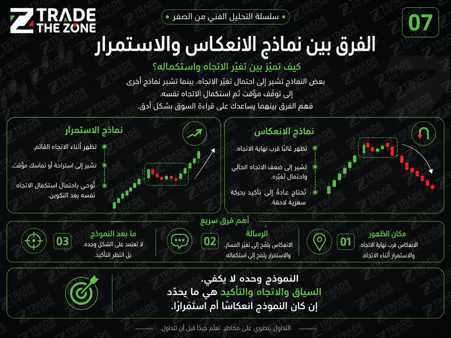 الفرق بين نماذج الانعكاس والاستمرار في الشموع اليابانية