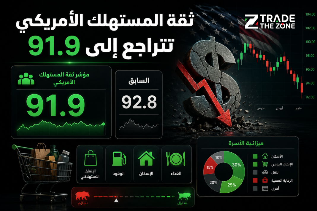 ثقة المستهلك الأمريكي تتراجع إلى 91.9 في مايو ثقة المستهلك الأمريكي تتراجع إلى 91.9 في مايو