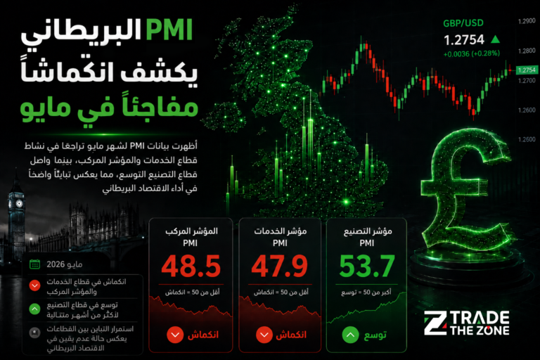 مؤشر مديري المشتريات البريطاني يكشف انكماشًا مفاجئًا في مايو