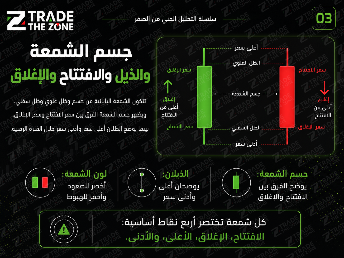 مكونات الشمعة اليابانية الجسم والظل وسعر الافتتاح والإغلاق