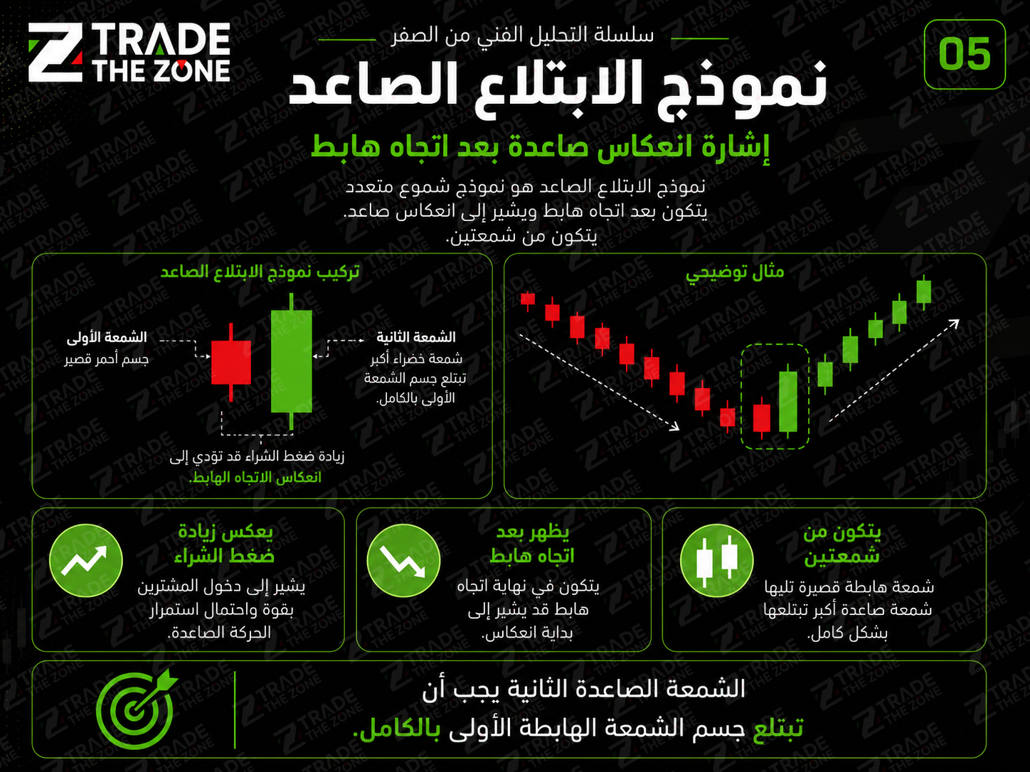 نموذج الابتلاع الصاعد في الشموع اليابانية بعد اتجاه هابط