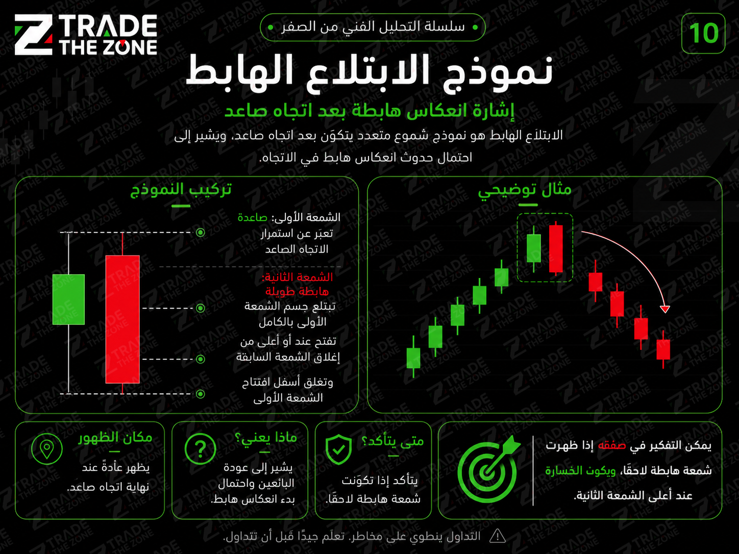 نموذج الابتلاع الهابط في الشموع اليابانية بعد اتجاه صاعد