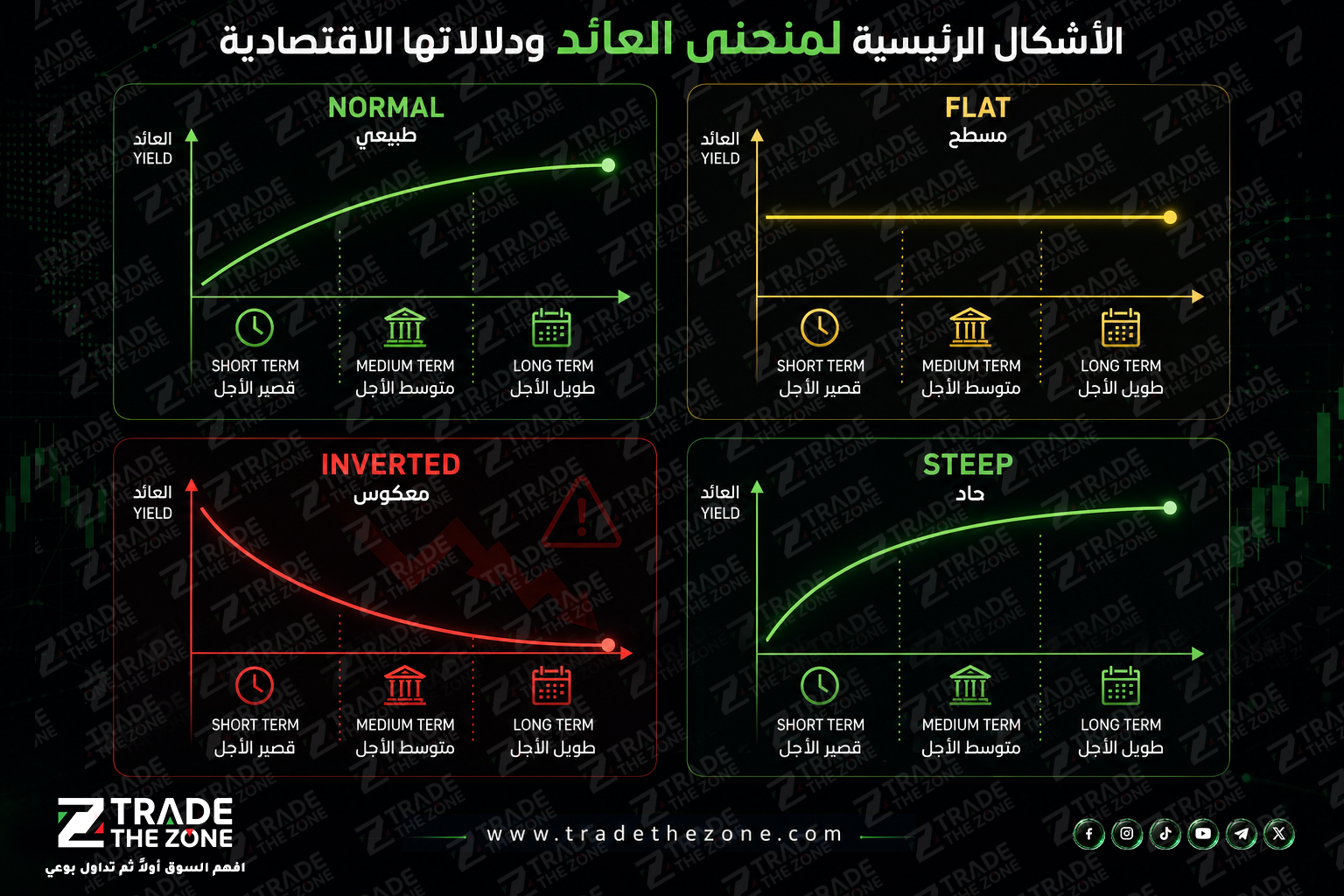 الأشكال الرئيسية لمنحنى العائد ودلالاتها الاقتصادية